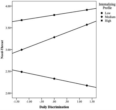 Internalizing Profiles of Homeless Adults: Investigating Links Between Perceived Ostracism and Need-Threat